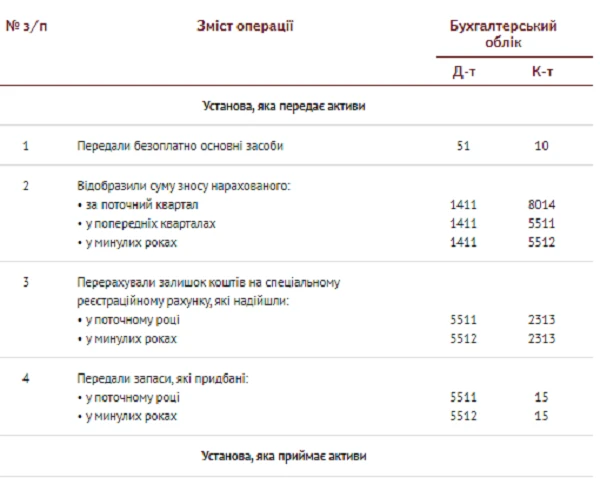 Передача закладу профтехосвіти з державної власності в комунальну