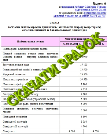 Схеми посадових окладів працівників ОМС 2022 Схеми посадових окладів працівників ОМС 2022
