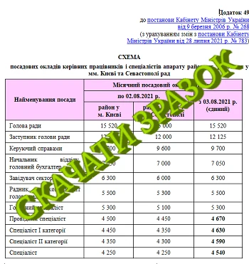 Схеми посадових окладів працівників ОМС 2022 Схеми посадових окладів працівників ОМС 2022