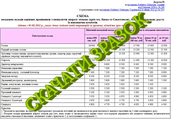 Схеми посадових окладів працівників ОМС 2022 Схеми посадових окладів працівників ОМС 2022