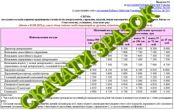 Схеми посадових окладів працівників ОМС 2022 Схеми посадових окладів працівників ОМС 2022