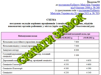 Схеми посадових окладів працівників ОМС 2022 Схеми посадових окладів працівників ОМС 2022