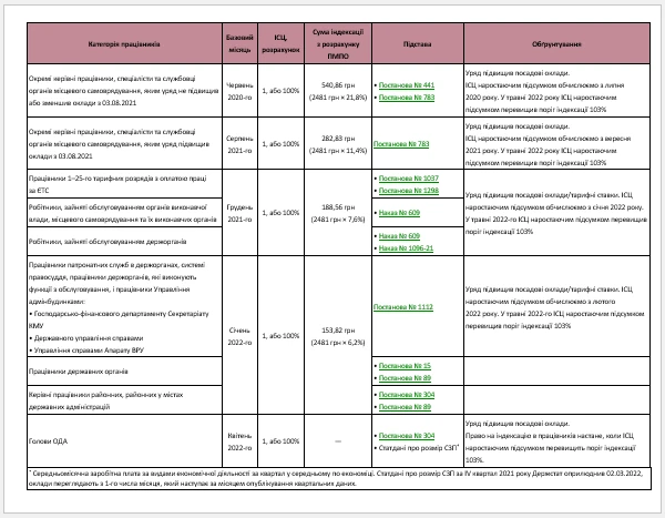 Індексація зарплати в травні 2022 року