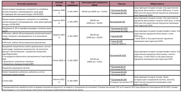 Кому з бюджетників індексувати зарплату в липні 2022 року Кому з бюджетників індексувати зарплату в липні 2022 року