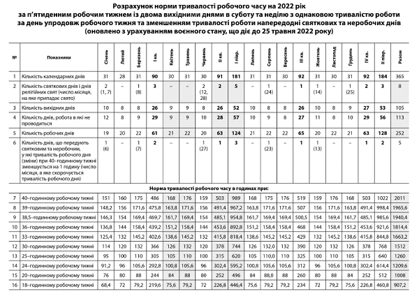 Розрахунок норми тривалості робочого часу на 2022 рік для п'ятиденки на час воєнного стану Розрахунок норми тривалості робочого часу на 2022 рік для п'ятиденки на час воєнного стану