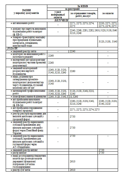 Зміни у переліку підтвердних документів Зміни у переліку підтвердних документів