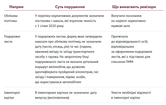 За що штрафують бухгалтерів у 2020 році: з ревізорської практики За що штрафують бухгалтерів у 2020 році