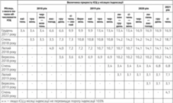 Величина приросту ІСЦ за місяцями, з яких почали її обчислювати