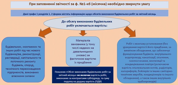 Звіт про виконання будівельних робіт (форма 1-кб місячна)