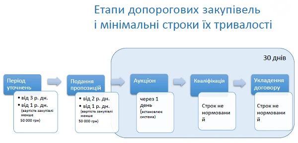 Етапи допорогових закупівель