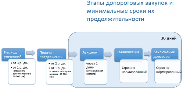 Этапы допороговых закупок Этапы допороговых закупок