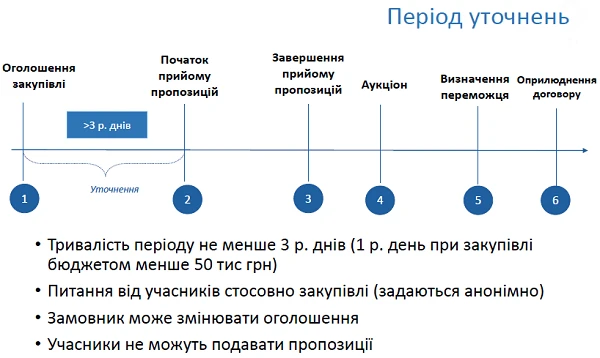 Період уточнень
