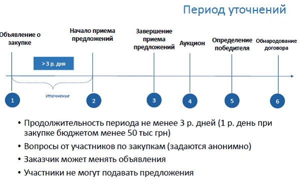 Период уточнений Период уточнений