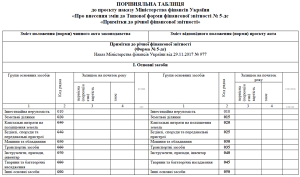 Примітки до фінансової звітності – Форма № 5-дс: заповнюємо з експертом