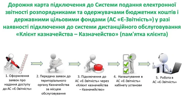 Підключення до Системи подання електронної звітності установи, що підключилася до системи «Клієнт Казначейства — Казначейство» АС «Є-Звітність»: вимоги Казначейства