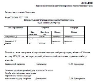 Зразок відомості видачі/повернення масок/респіраторів