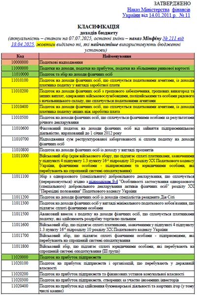 Коди бюджетної класифікації 2025