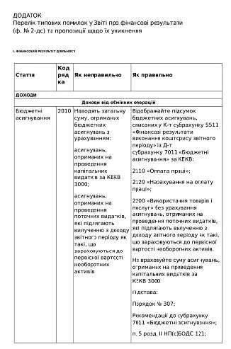 Помилки, допущені у фінансовій звітності Помилки у фінзвітності