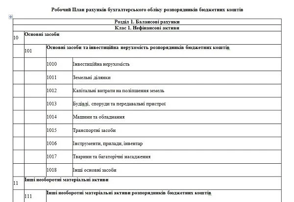 План рахунків бухгалтерського обліку таблиця
