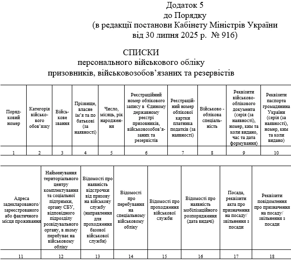 Списки персонального військового обліку скачати бланк 2025