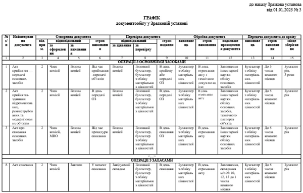 Зразок графіка документообігу бюджетної установи