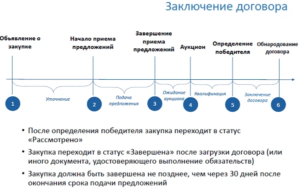 Что должен знать заказчик, который проводит допороговые закупки Заключение договора