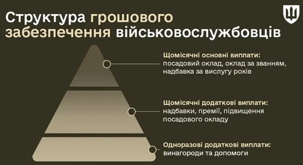 Грошове забезпечення військовослужбовців 2025