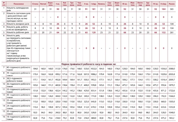 Норми тривалості робочого часу для п'ятиденки на 2025 рік