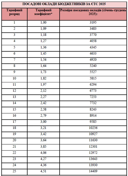 Доплати за класне керівництво 2025