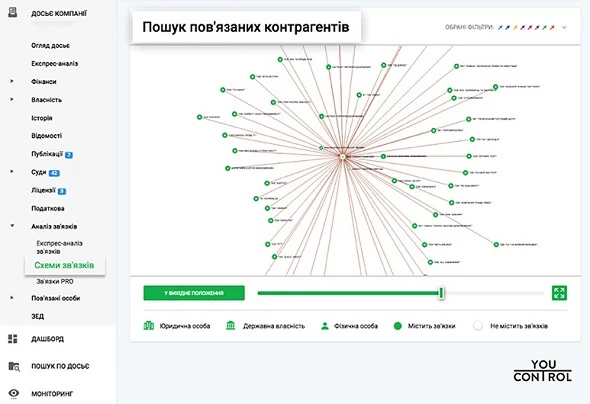 Пошук пов’язаних осіб у закупівлях