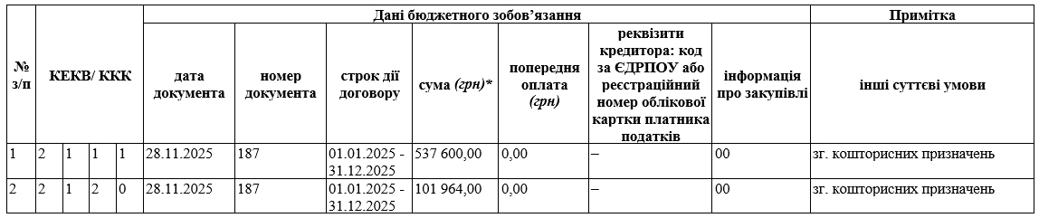 Як оформити бюджетне зобов’язання з оплати праці та ЄСВ