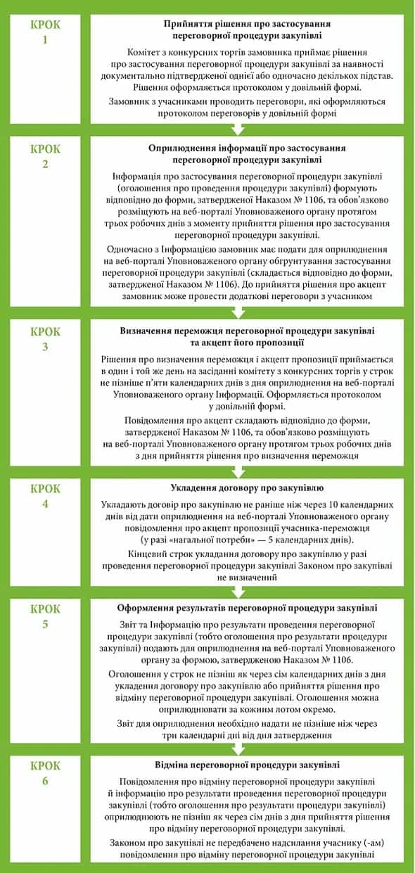 Етапи переговорної процедури