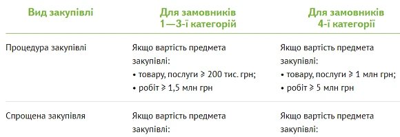 Вартісні межі, за якими визначають вид закупівлі