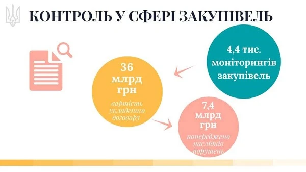 Держаудитслужба відзвітувала про моніторинг закупівель у I півріччі