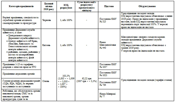 Кому індексувати зарплату у вересні 2019