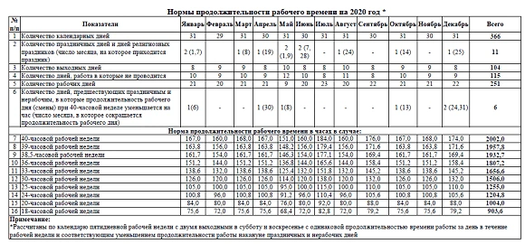 Минсоцполитики рассчитало нормы продолжительности рабочего времени на 2020 год