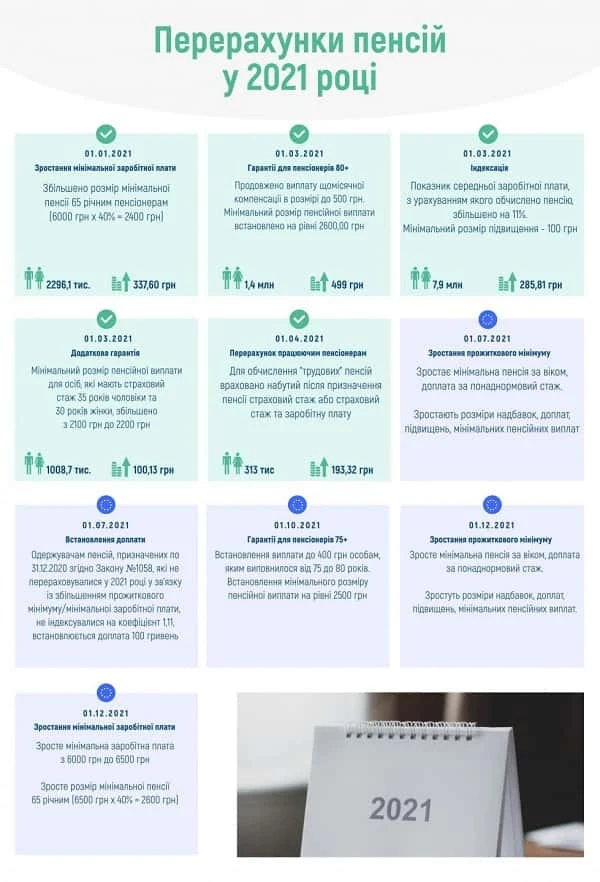 Перерахунки пенсій-2021: інфографіка від ПФУ Перерахунки пенсій-2021: інфографіка від ПФУ