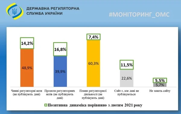 Моніторинг ДРСУ виявив що 25% ОМС не публікують дані про регуляторну діяльність  Моніторинг ДРСУ виявив що 25% ОМС не публікують дані про регуляторну діяльність