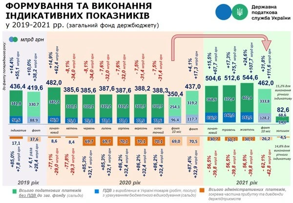 У ДПС відзвітували про перспективи виконання річних індикативних показників У ДПС відзвітували про перспективи виконання річних індикативних показників