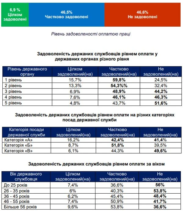НАДС: Результати опитування «Реформа системи оплати праці держслужбовців» опитання