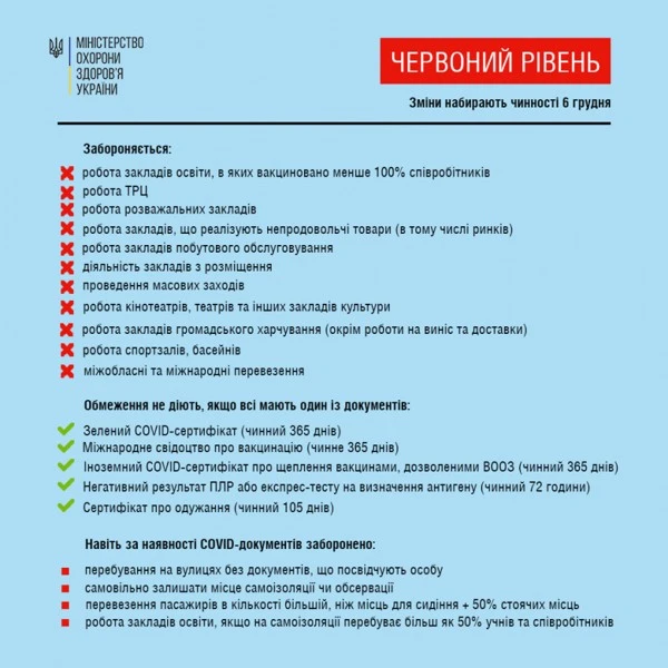 Кабмін вніс зміни до карантинної постанови: що зміниться з 6 грудня? червоний рівень