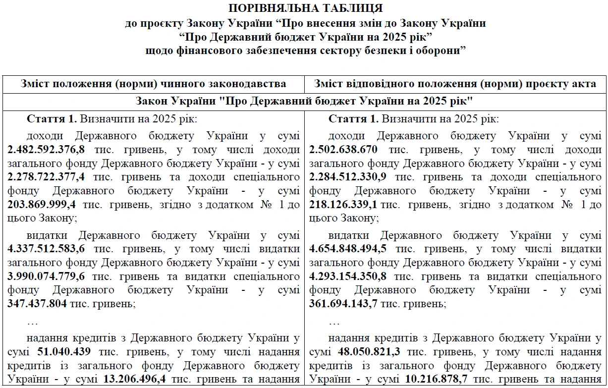 Зміни до Держбюджету-2025: що пропонують у альтернативній версії?
