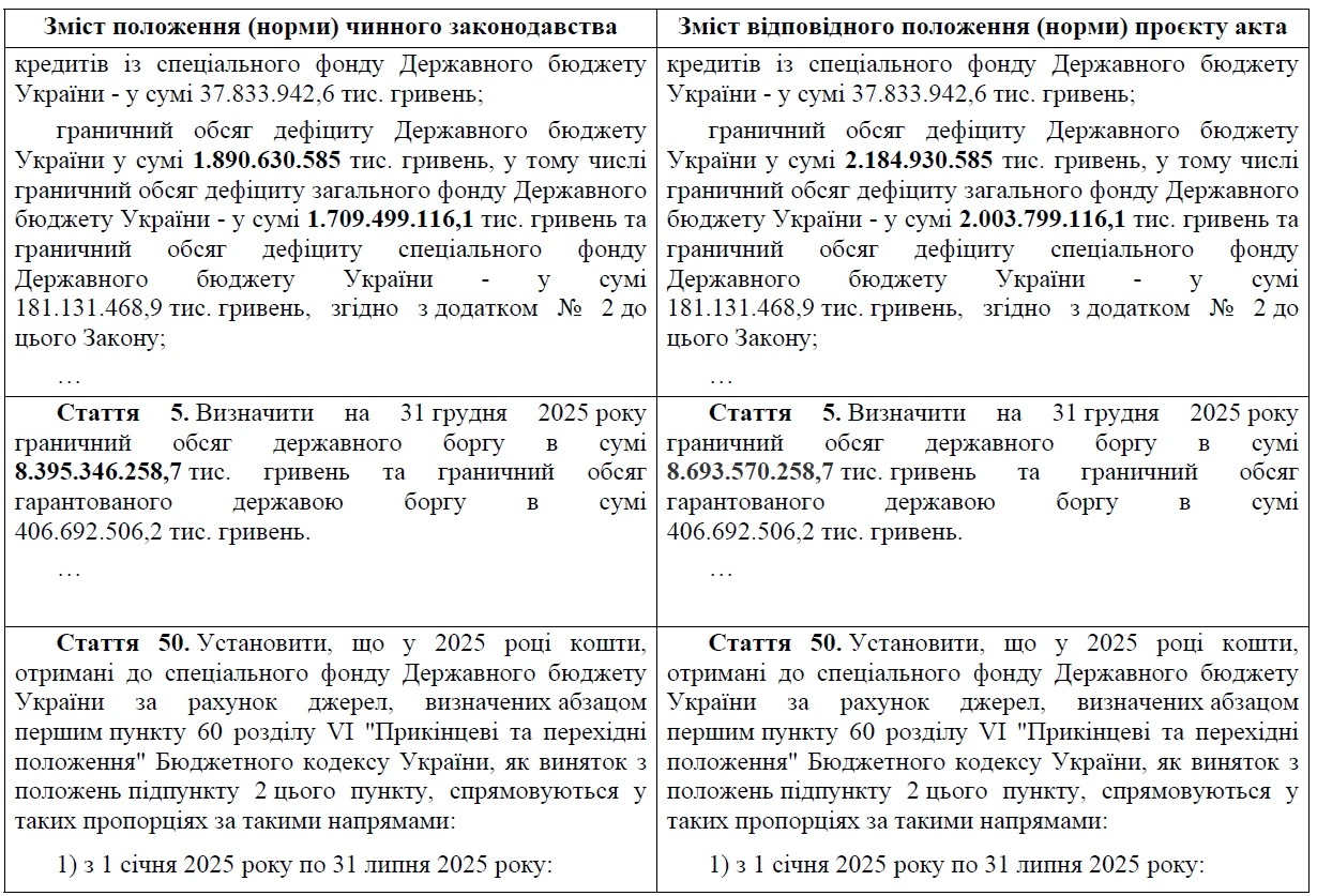Зміни до Держбюджету-2025: що пропонують у альтернативній версії?