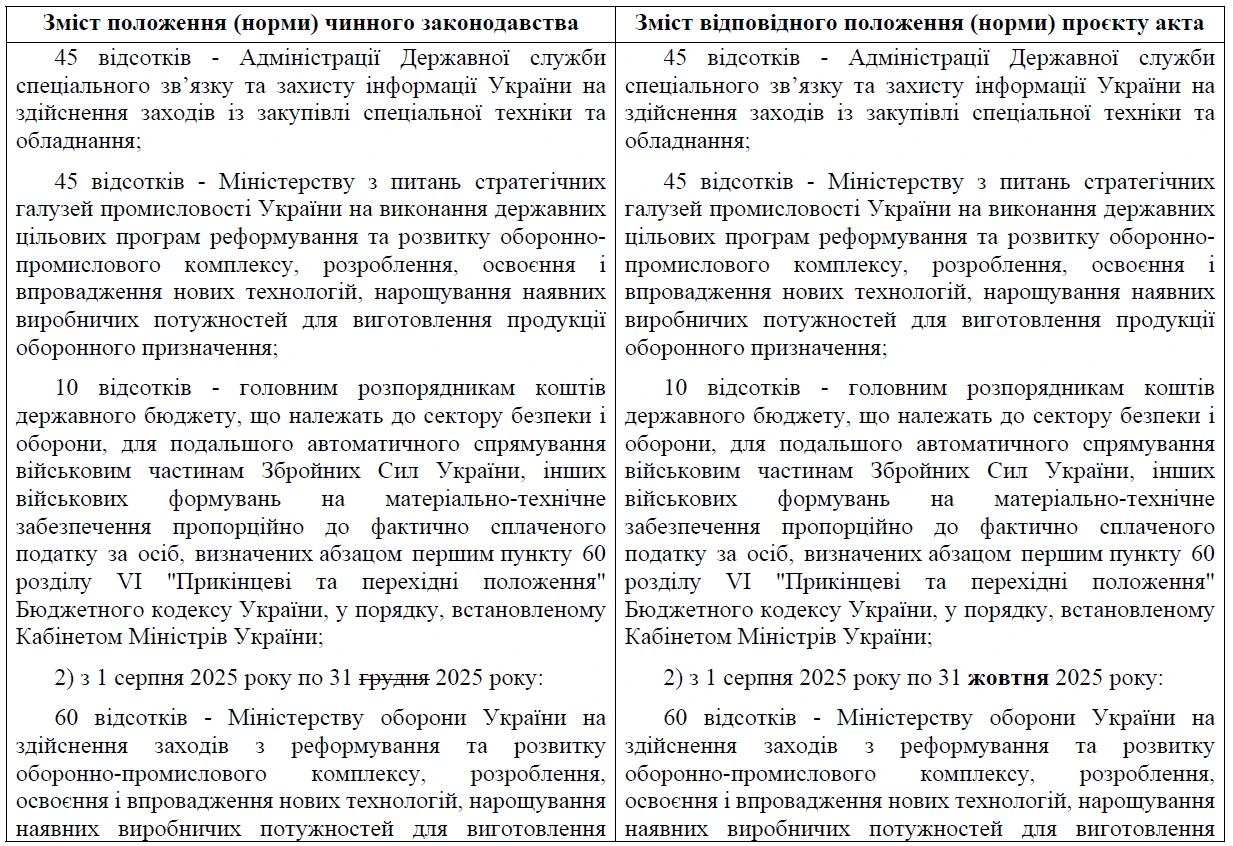 Зміни до Держбюджету-2025: що пропонують у альтернативній версії?