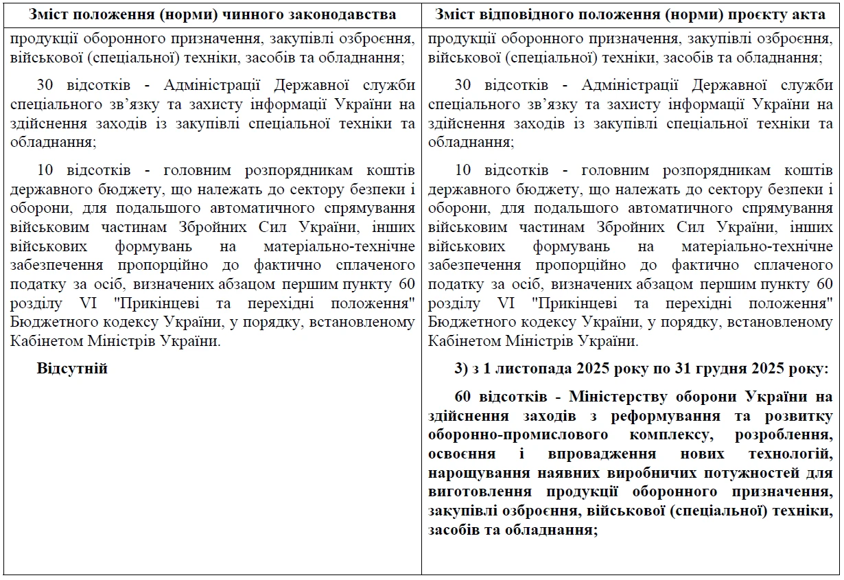 Зміни до Держбюджету-2025: що пропонують у альтернативній версії?