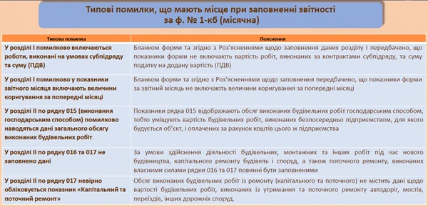 Звіт про виконання будівельних робіт (форма 1-кб місячна)