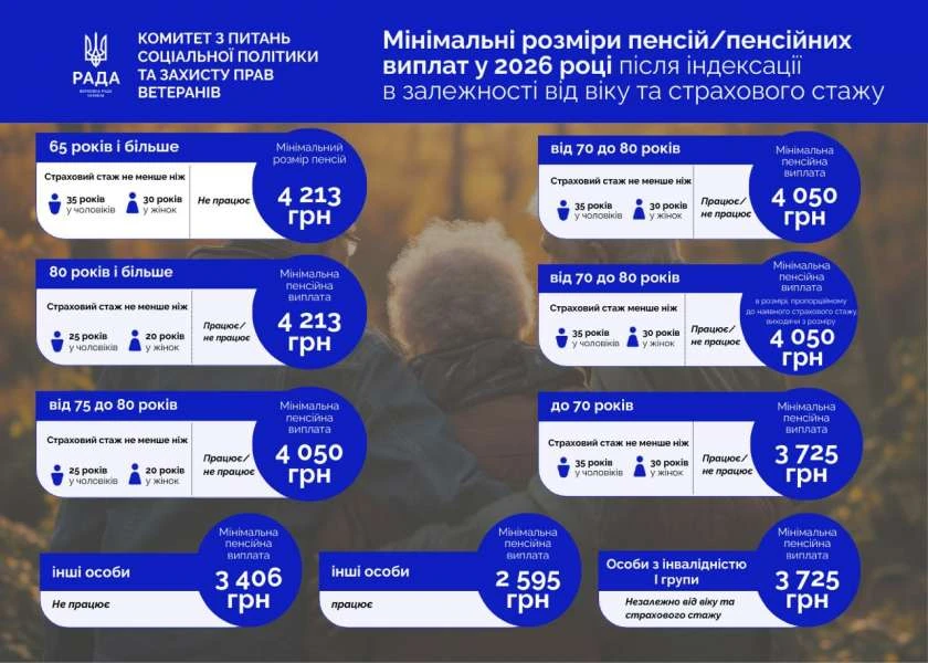 Пенсії з 1 березня 2026 року: кому і скільки нараховують