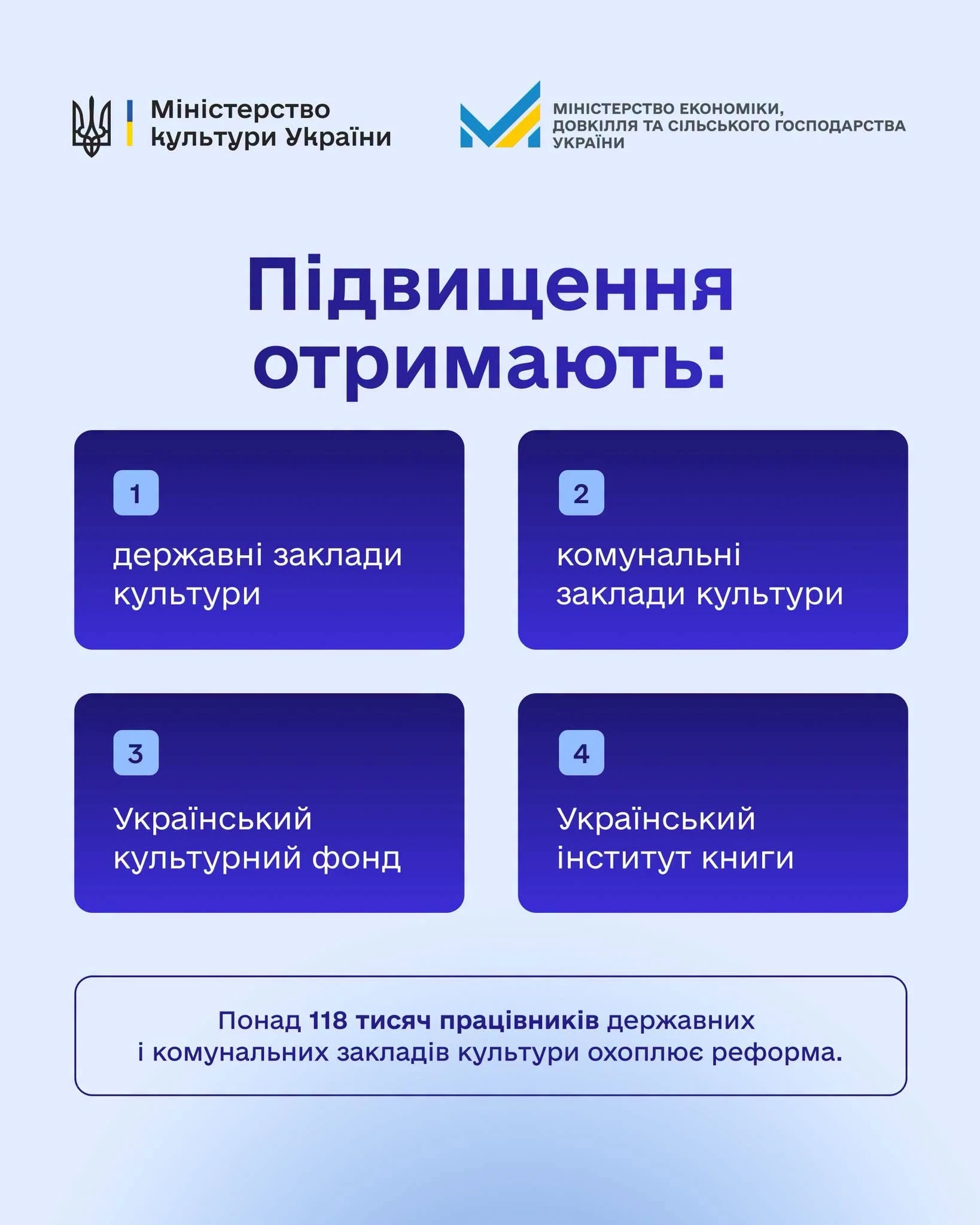Посадові оклади працівників культури зростуть на 70% з 1 січня 2027 року