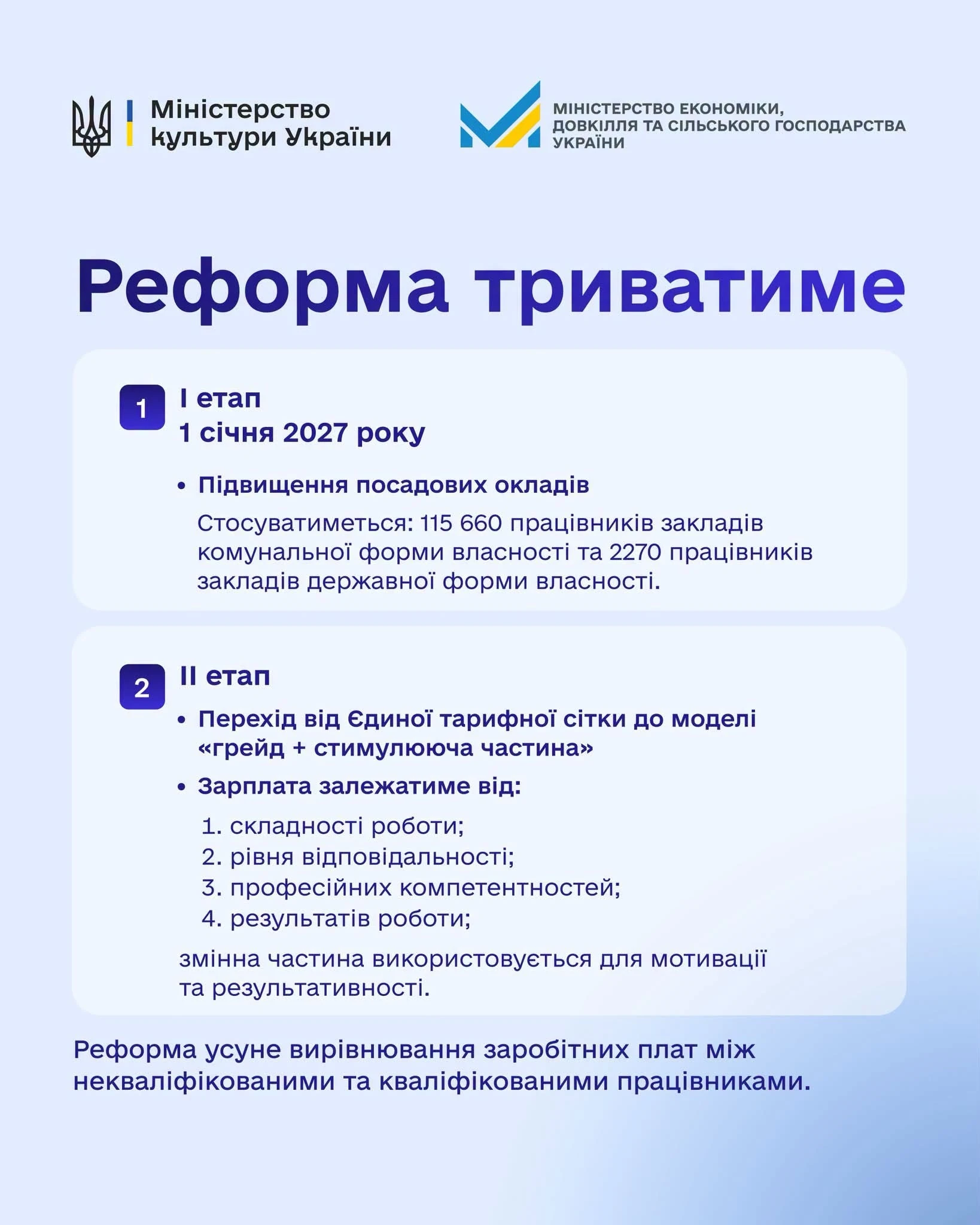 Посадові оклади працівників культури зростуть на 70% з 1 січня 2027 року