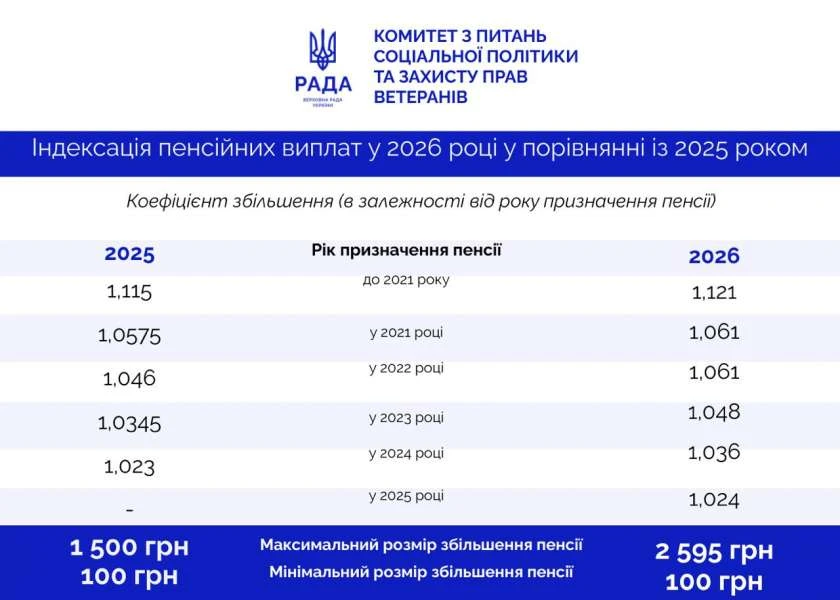 Пенсії з 1 березня 2026 року: кому і скільки нараховують